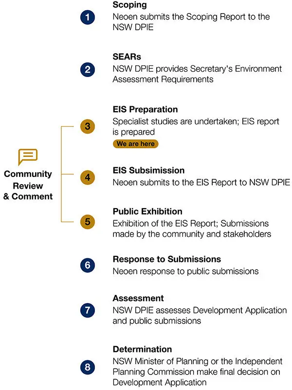 Ees NSW